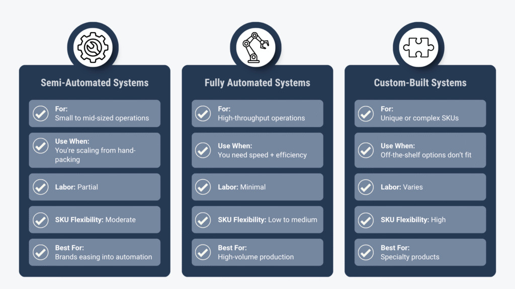 “Comparison chart of automated packaging systems for small, medium, and large-scale operations.”
