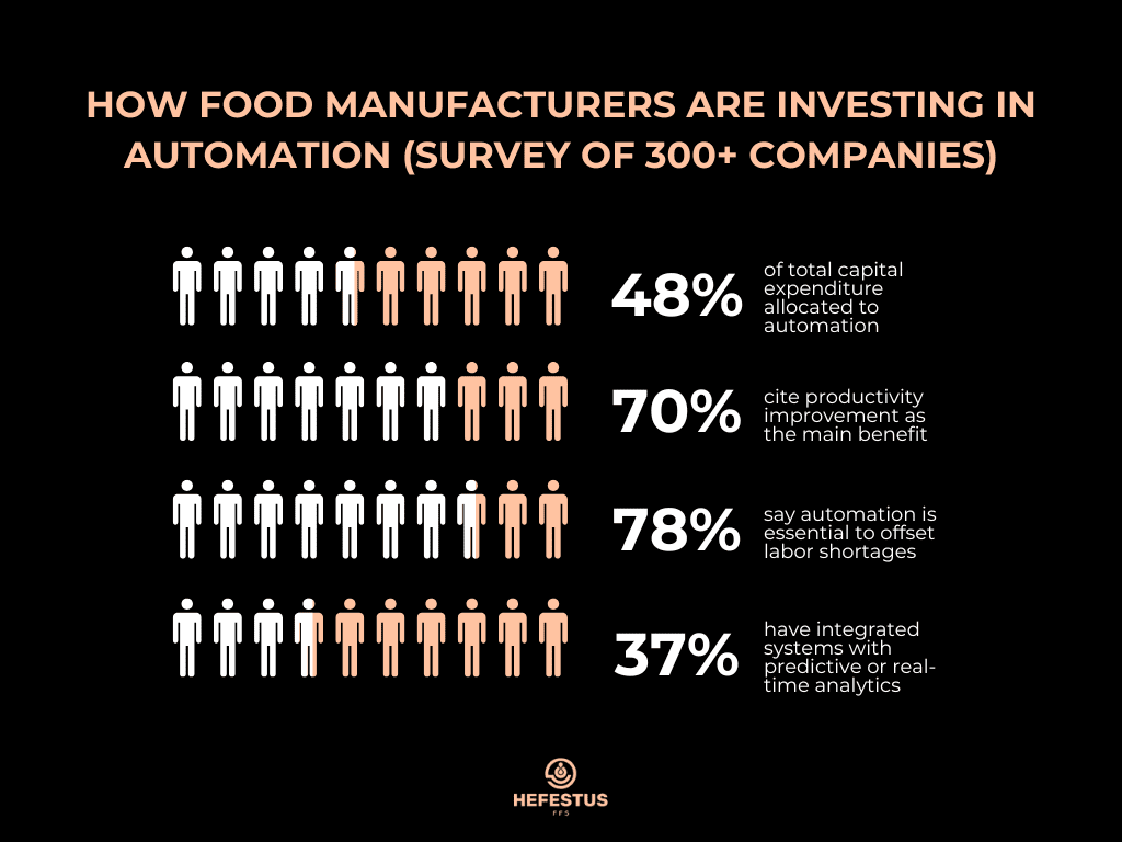 Food Automation Statistics - How Food Manufacturers are Investing in Automation - Infographic