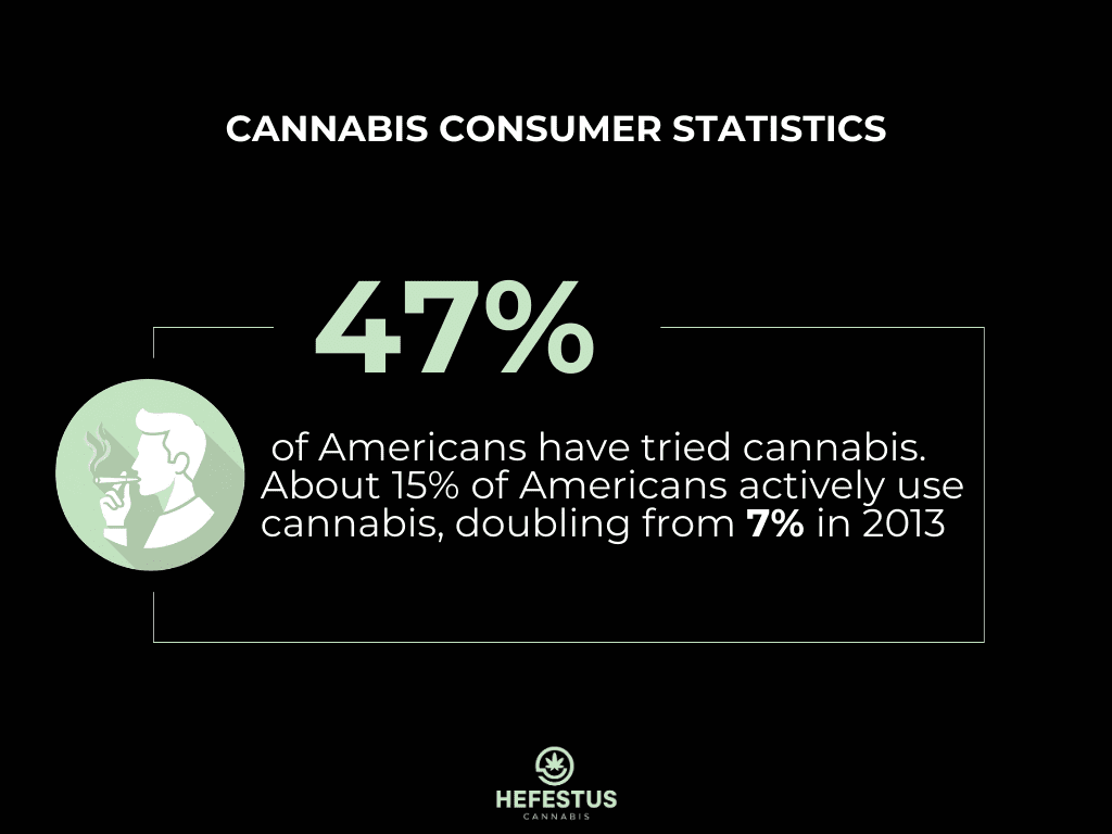 Cannabis Consumer Statistics - Adoption - Infographic