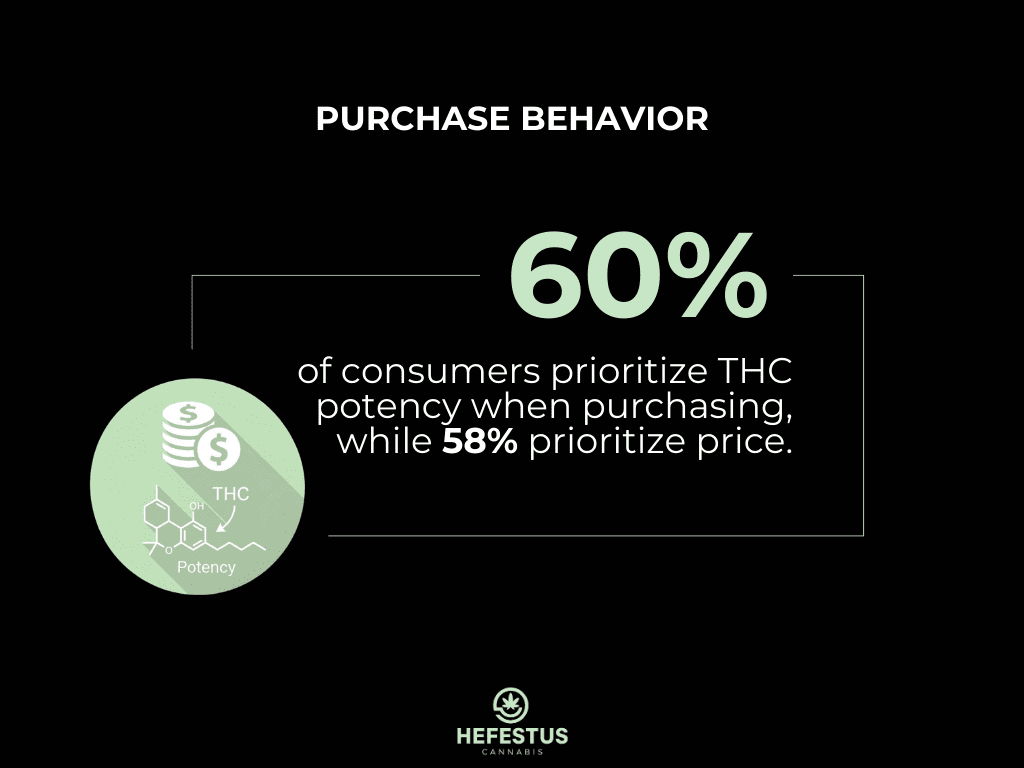 Cannabis Consumer Statistics -Purchase Behavior - Infographic