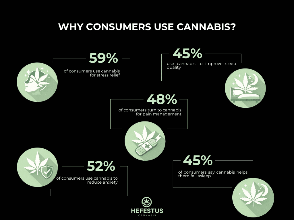 Cannabis Consumer Statistics - Why Consumers Use Cannabis - Infographic