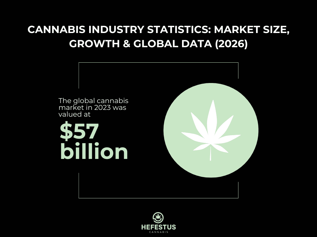 Cannabis Industry Statistics Market Size, Growth & Global Data (2026) - Infographic
