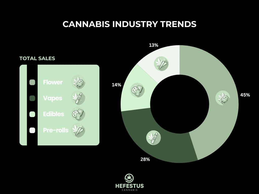 Cannabis Industry Trends - Infographic