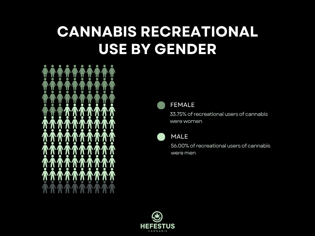 Cannabis Recreational Use by Gender - Infographic