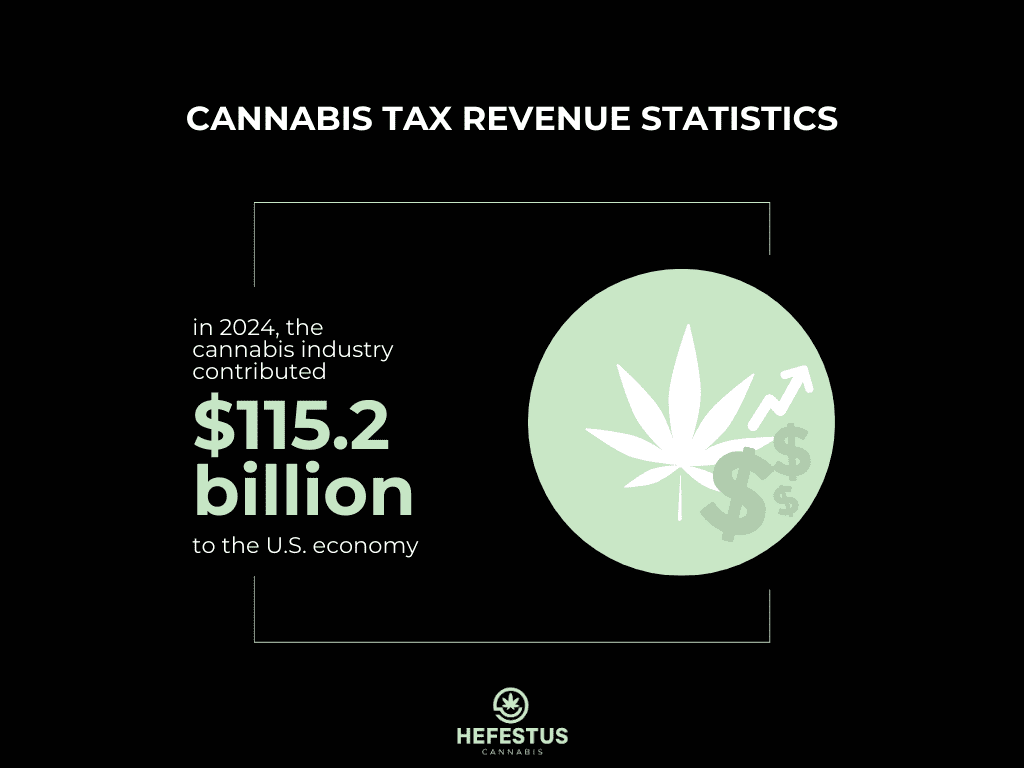 Cannabis Tax Revenue Statistics - Infographic