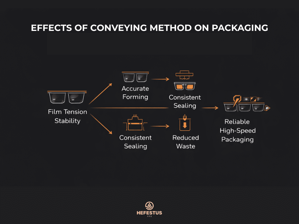 Effects of conveying method on packaging - Infographic