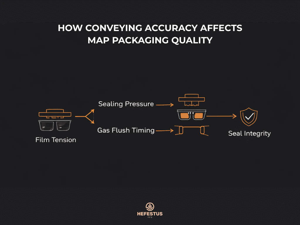 How Conveying Accuracy Affects MAP Packaging Quality - Infographic