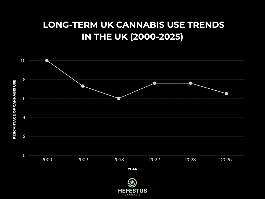 Long-Term UK Cannabis Use Trends (2000-2025) - Infographic