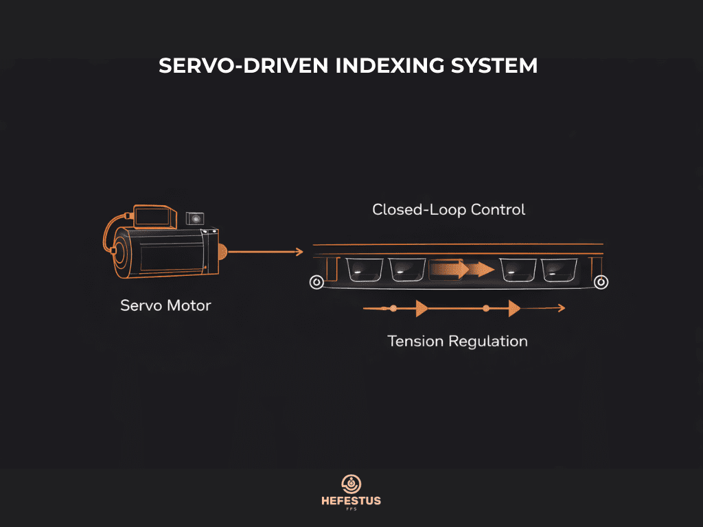 Servo-driven indexing system  - Infographic