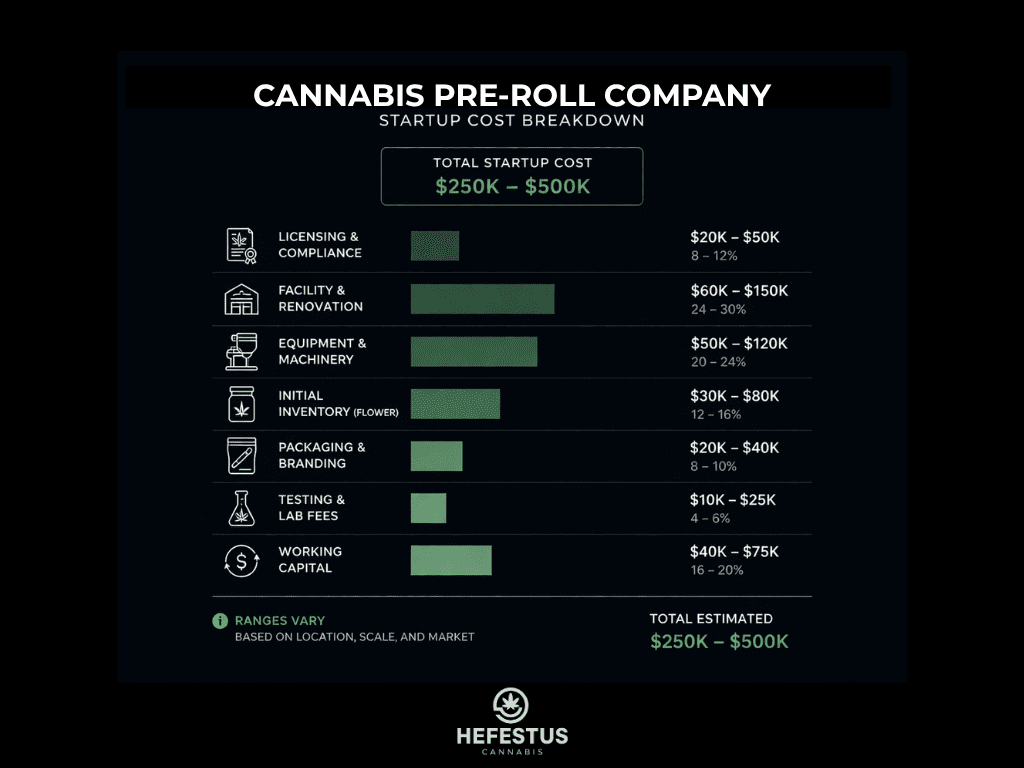 Startup Costs for a Pre-Roll Company