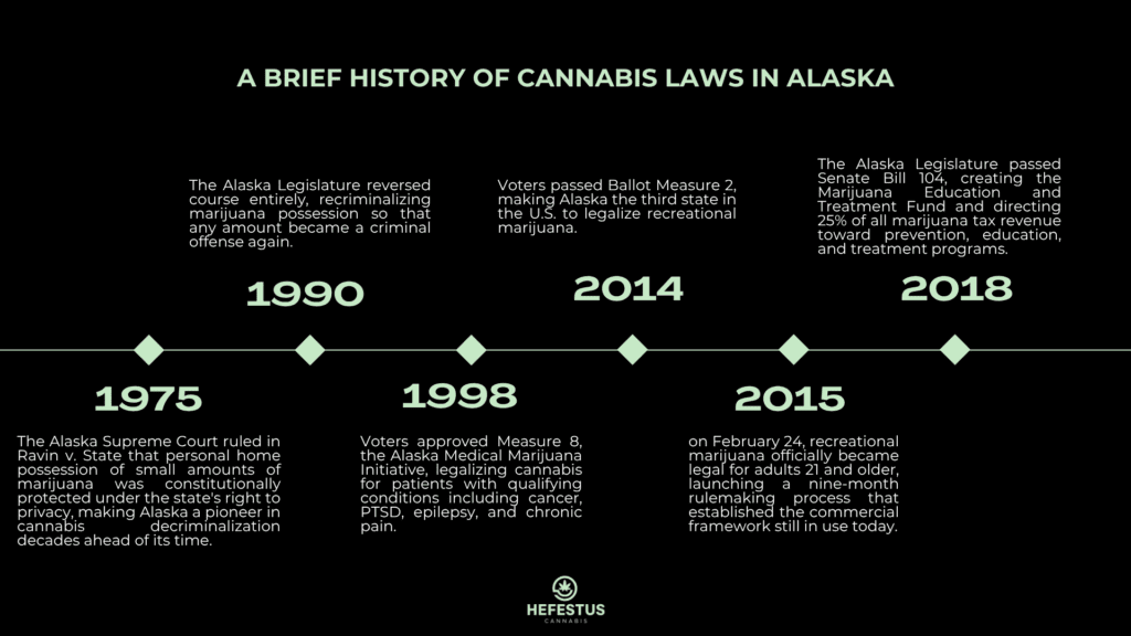 A Brief History of Cannabis Laws in Alaska - Infographic
