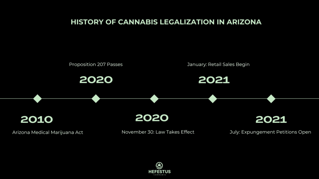 History of Cannabis Legalization in Arizona