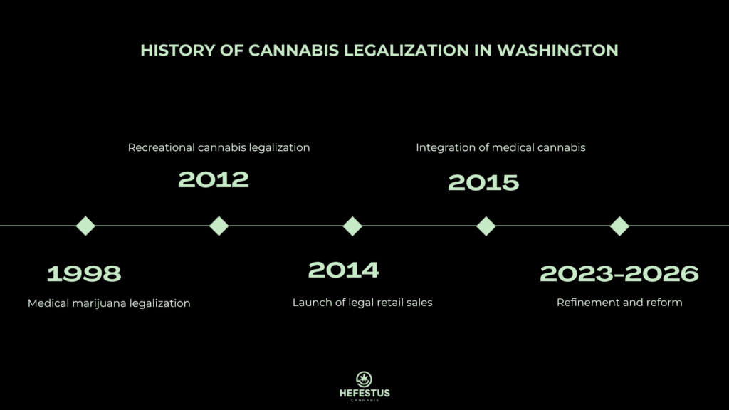 History of Cannabis Legalization in Washington